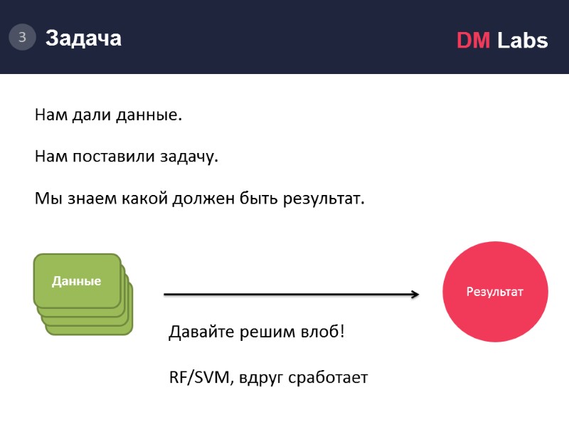 Задача Нам дали данные. Нам поставили задачу. Мы знаем какой должен быть результат. 